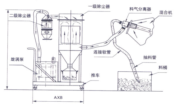 真空上料機(jī)的結(jié)構(gòu)